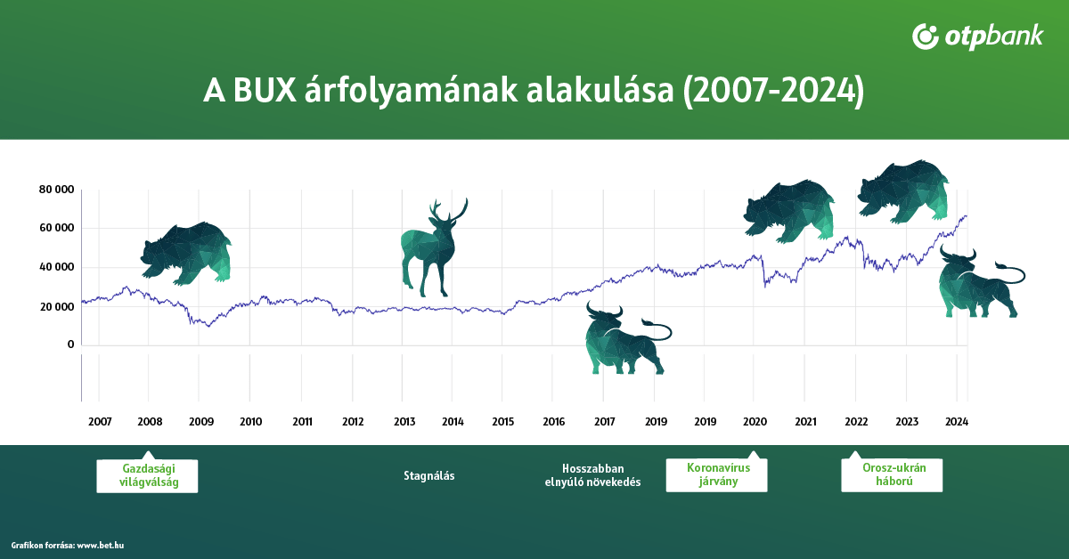 Bikák, medvék, csirkék és farkasok – mit keresnek az állatok a tőzsdén?